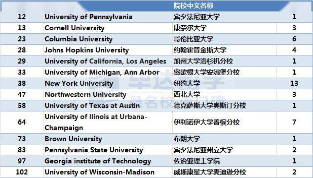 的乾貨),uic學長學姐的成功經驗分享,留學考試建議,主要世界排名參考