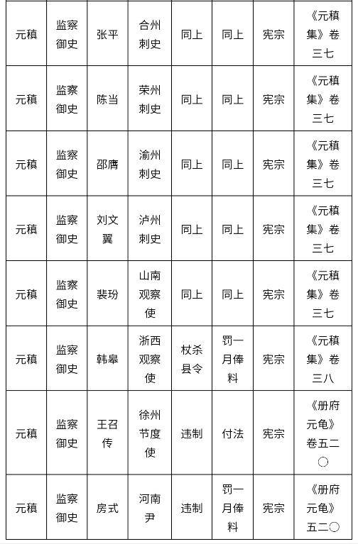 【廉政文化】唐宪宗时期监察御史元稹‖邓高_唐朝_剑南_朝廷