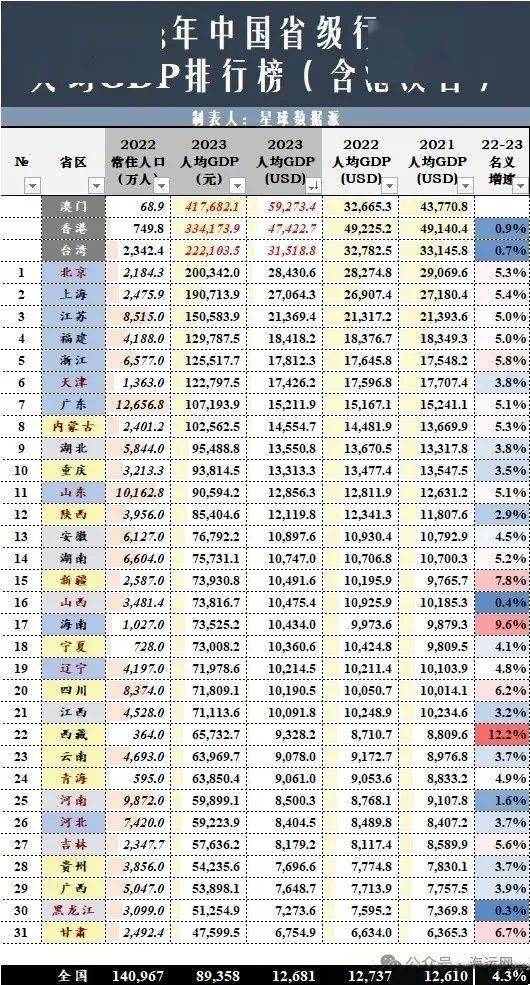 2023中国最发达省份排名揭晓:浙江最富,广东仅列前六,山东最意外