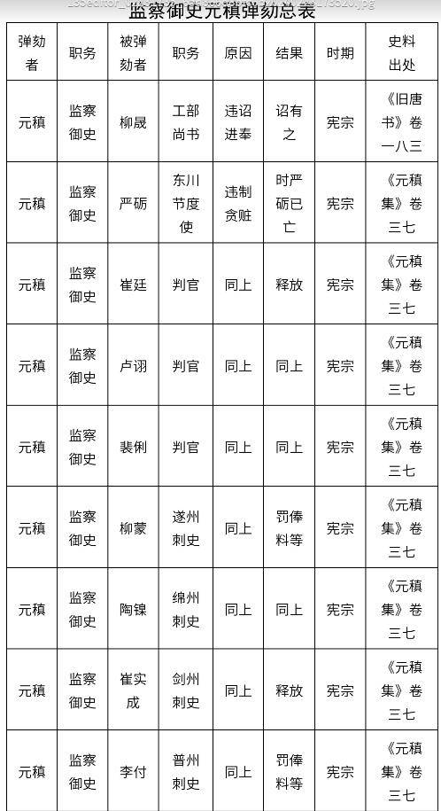 【廉政文化】唐宪宗时期监察御史元稹‖邓高_唐朝_剑南_朝廷