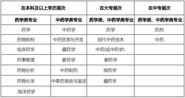 执业药师最新报考条件!