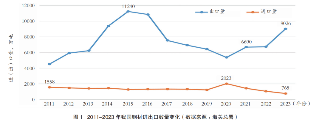 张龙强:2023年中国钢铁进出口分析_钢材_我国_出口量