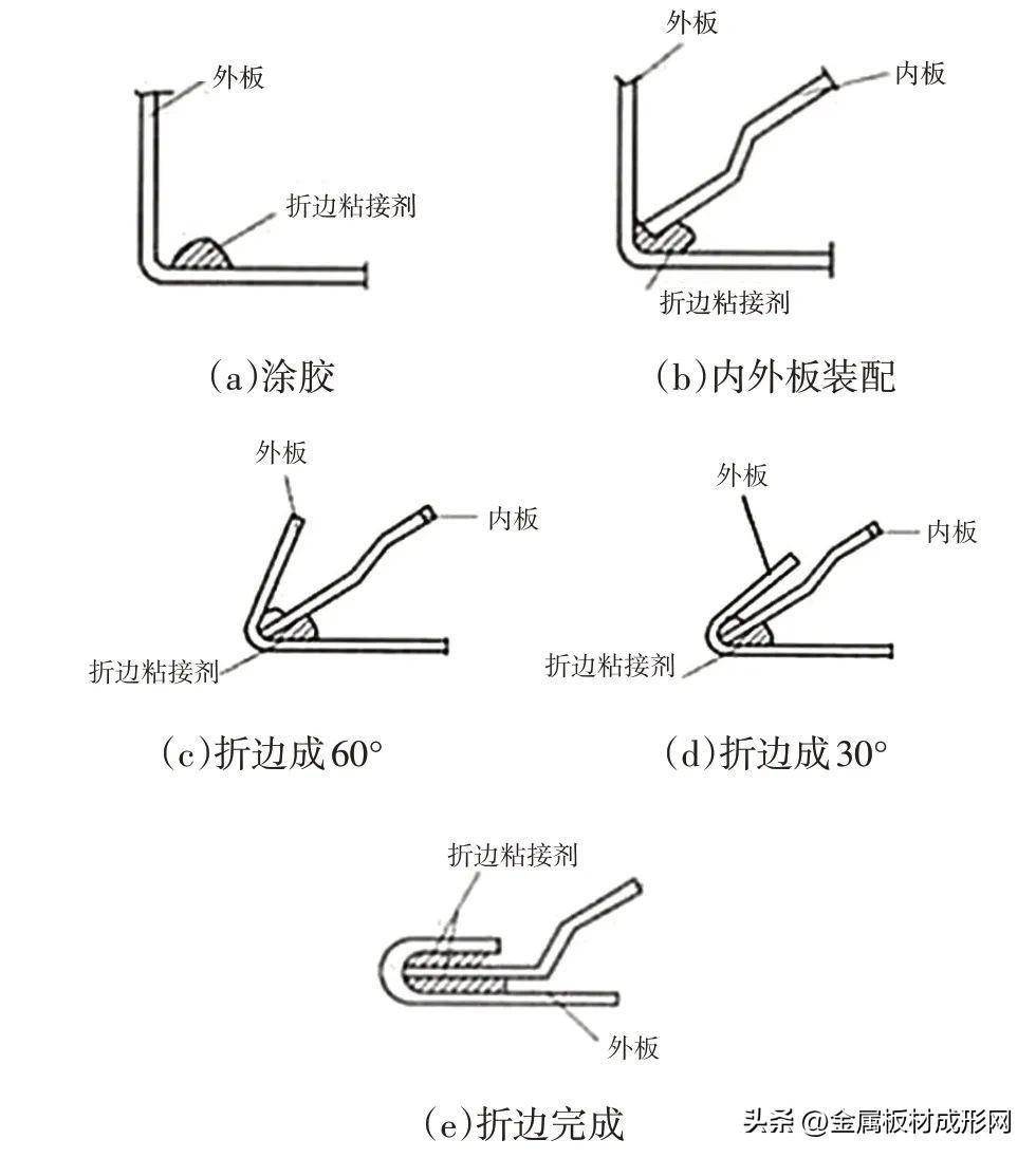 热熔式自攻螺栓用无铆钉压接工艺连接的典型部件有:车顶窗,保险杠