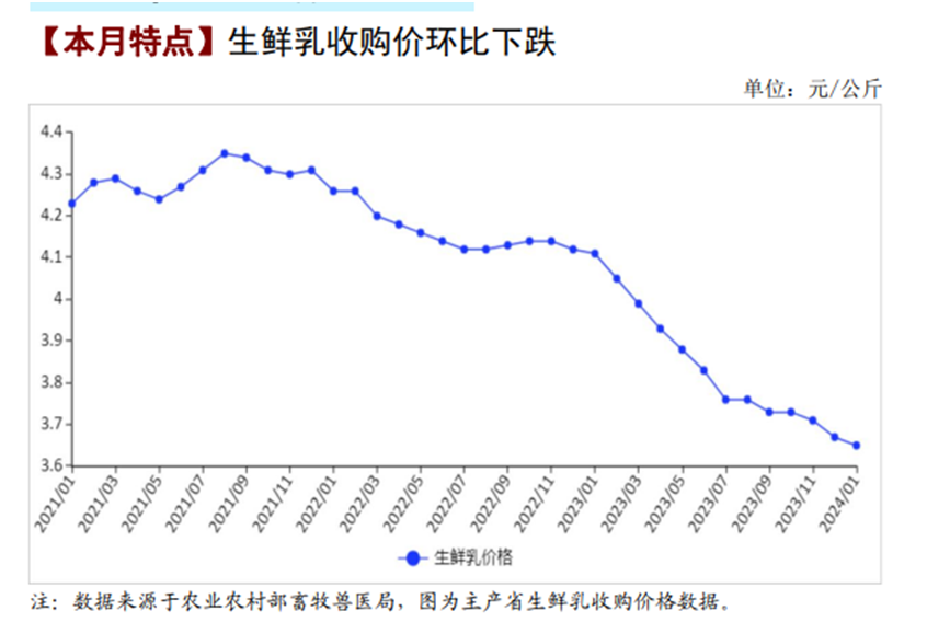 原奶价格持续低位运行,中国圣牧净利润下滑约80%