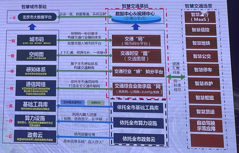 坚持数智赋能 提升首都交通治理与服务水平_数据_管理_北京奥运会