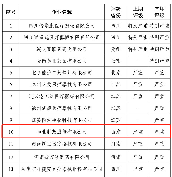 老牌药企再上"失信"名单,华北制药亏近7亿后预计202