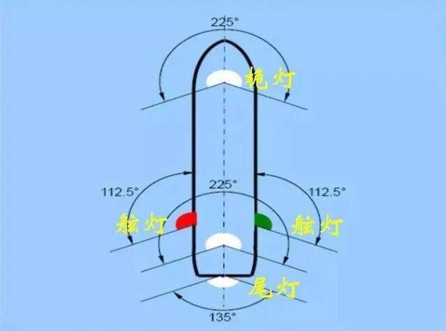 舷灯(又称红绿灯:是指船舶右舷的绿灯和左舷的红灯.