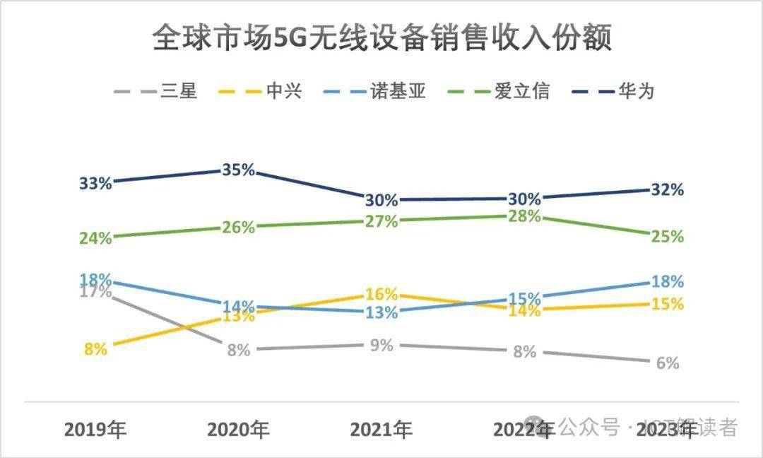 另一家份额持续提升的是排名第三的诺基亚,主要是受到其在印度市场与