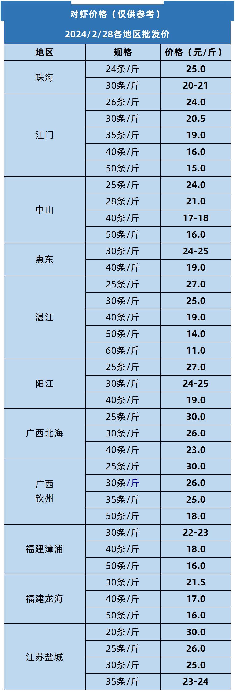 即将禁渔,南美白价格会涨价吗?2月28号对虾主产区价格行情播报!