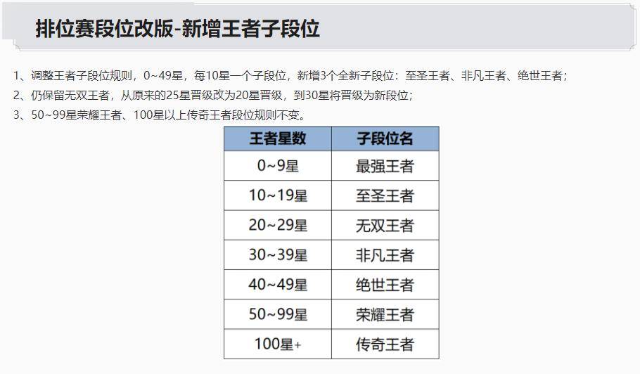 史上最贵皮肤绝版!王者新增三个段位!买战令立省466点券!