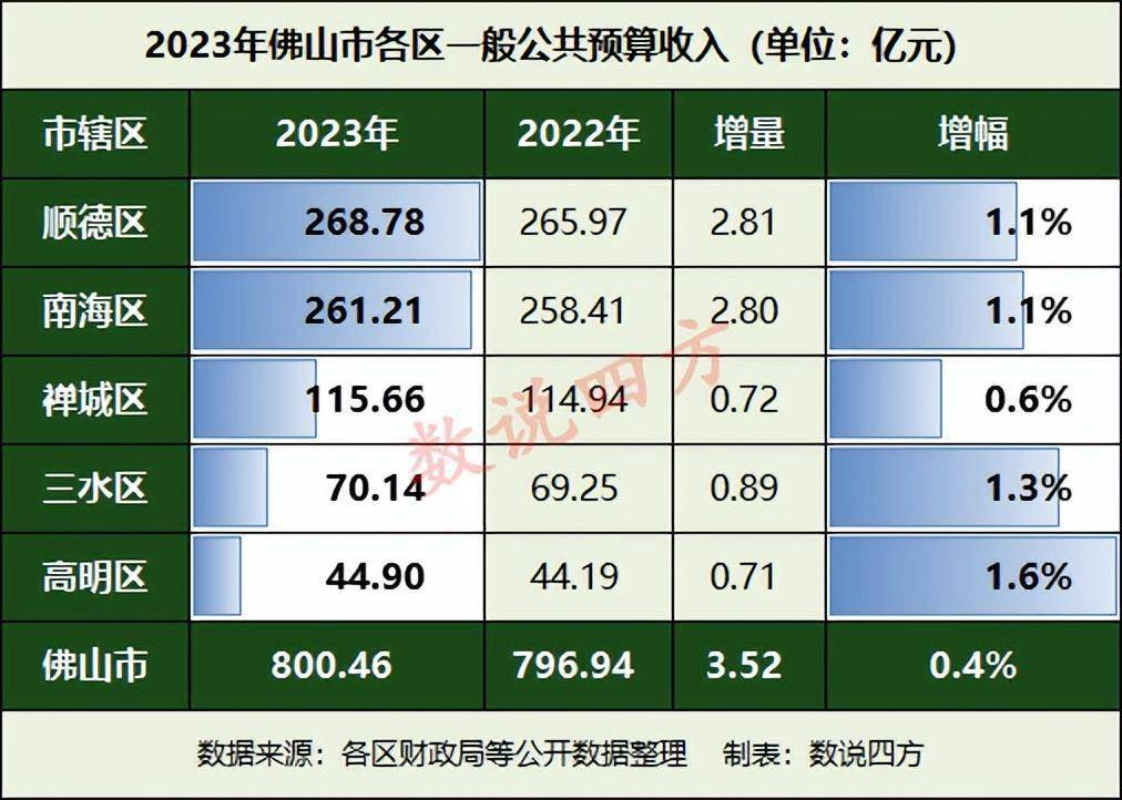 佛山各区2023年财政收入 高明增速最高