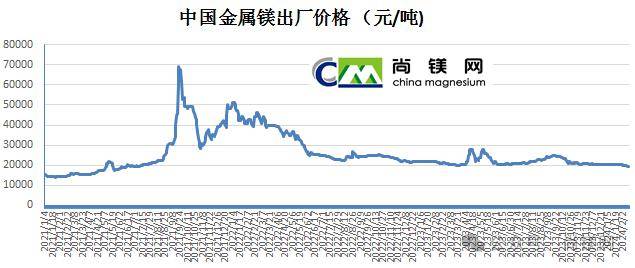 尚镁网2.28日镁市场简评:需求恢复不及预期镁市重心继续下移