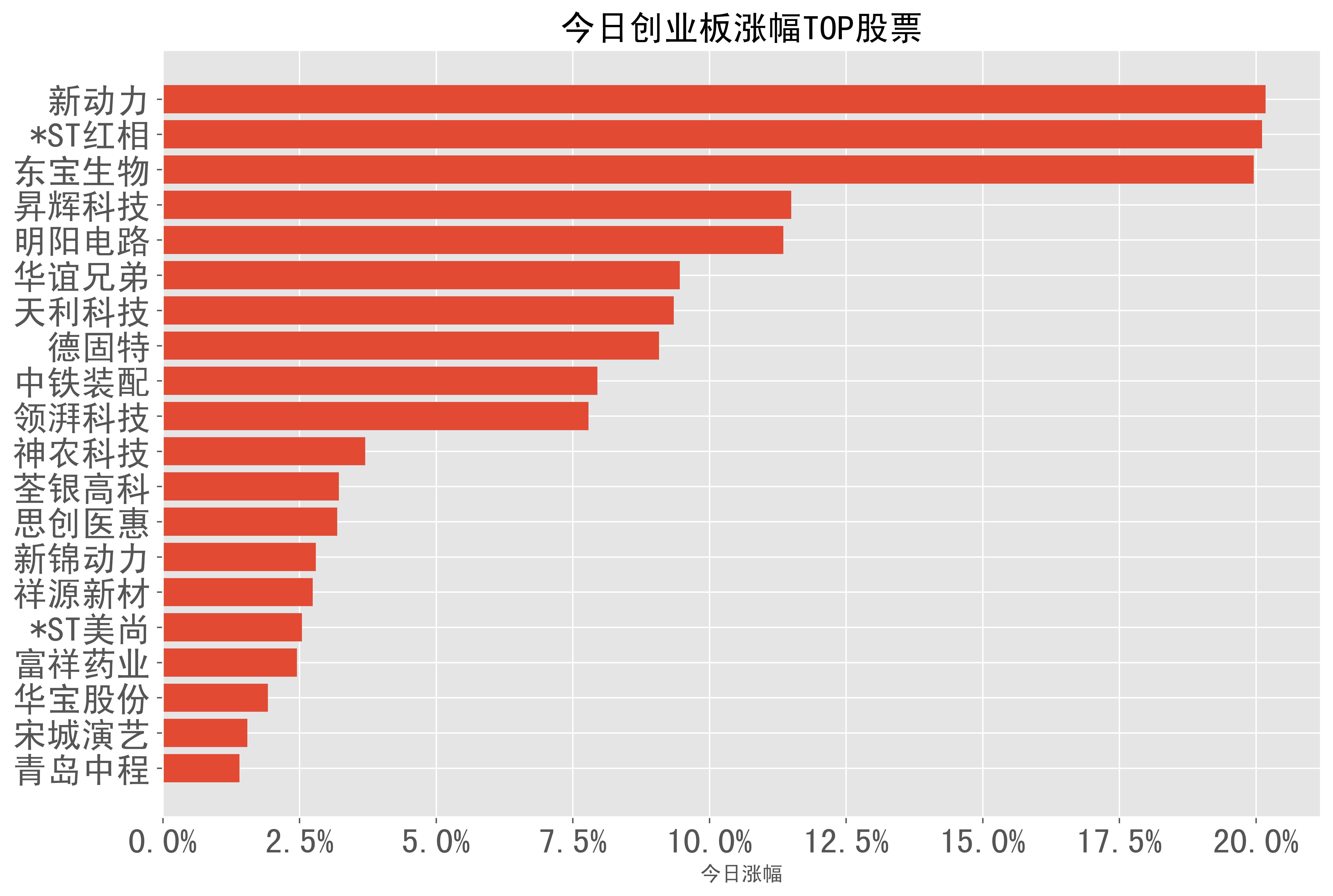 2024-02-28:a股日报-股票涨幅分类榜单_收盘_科技_标准股份