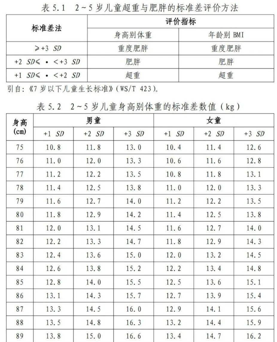 儿童肥胖标准 对照表图片