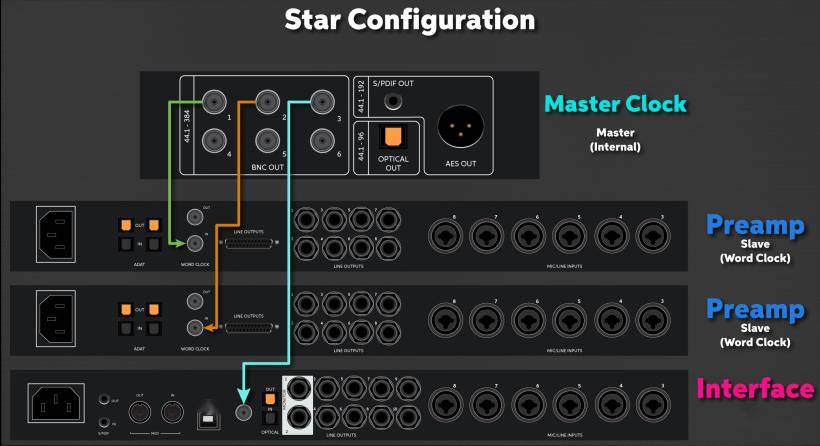 了解音频的数字时钟,以及如何正确连接硬件时钟