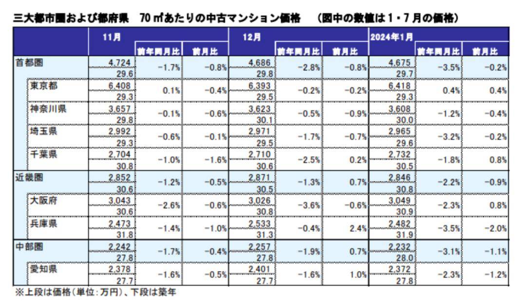 1月东京新房二手房价齐创新高!