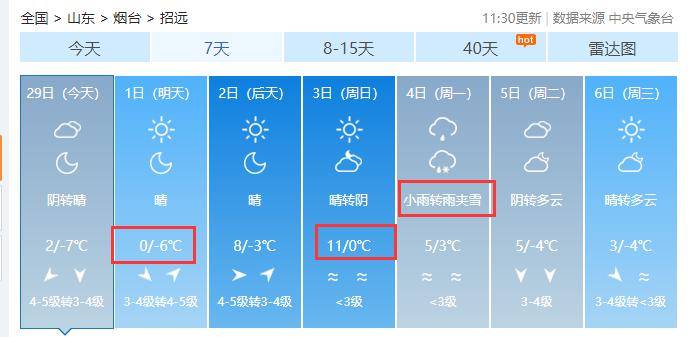 招远,未来几天最高气温11℃,3月4日将迎来雨雪天气海阳,未来几天最高