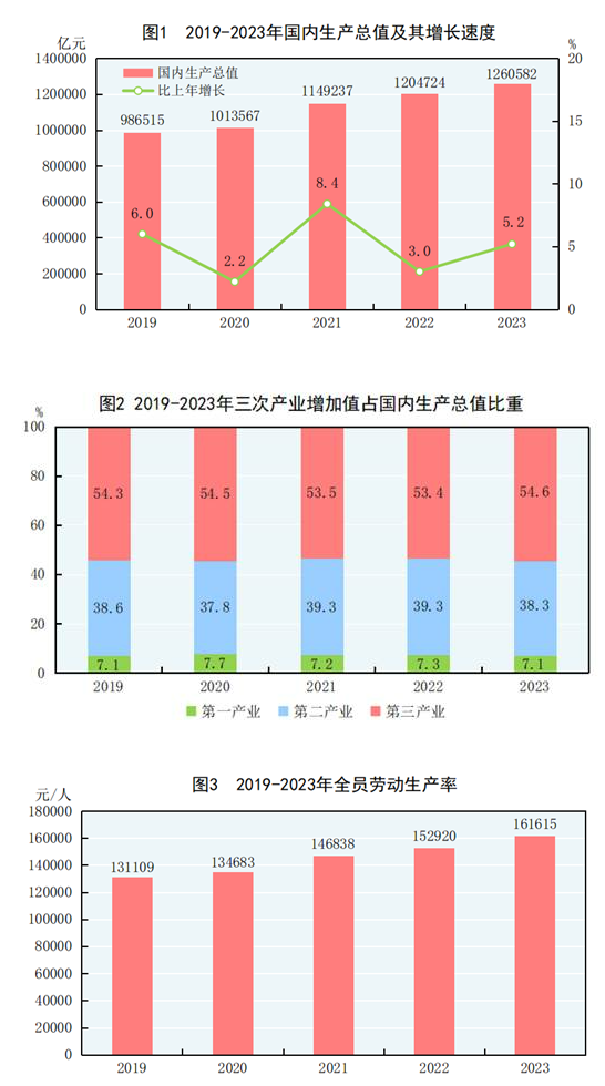 国家统计局发布2023年统计公报:全年国内生产总值超126万亿元