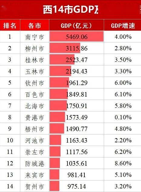 从gdp总量上看,南宁,柳州,桂林经济前三强排名仍岿然不动,玉林,钦州