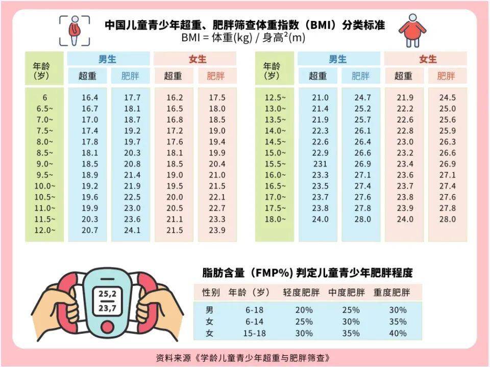 图源:作者提供儿童健康体重的定义通常是基于年龄,身高,性别等因素来