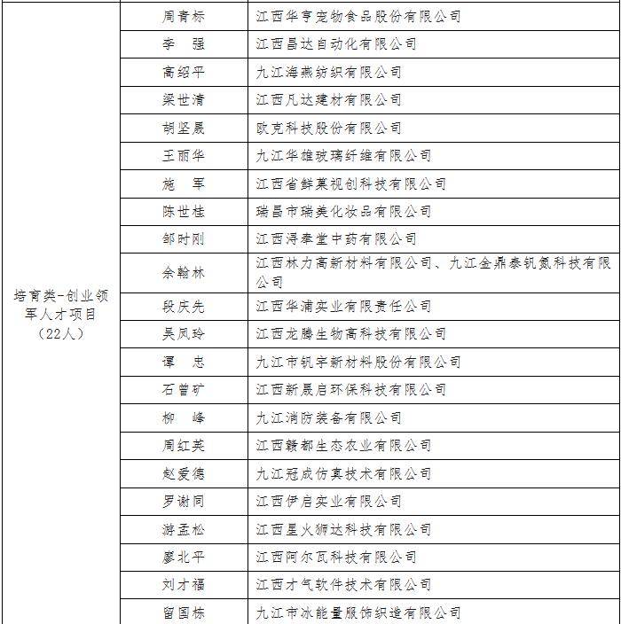 公示!庐山市2个团队,7人入选九江市第一批浔城英才计划名单