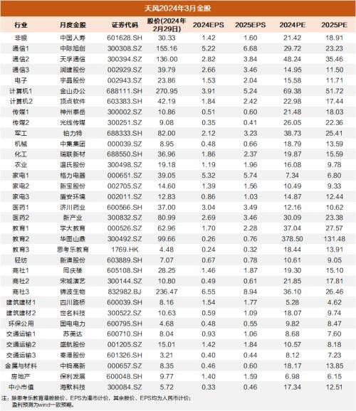 天風證券3月金股:保利發展,國電電力,中際旭創,格力電器,濟川藥業