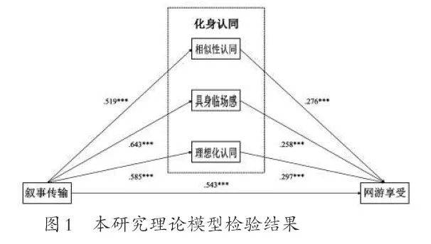 网络游戏的积极效应 叙事传输