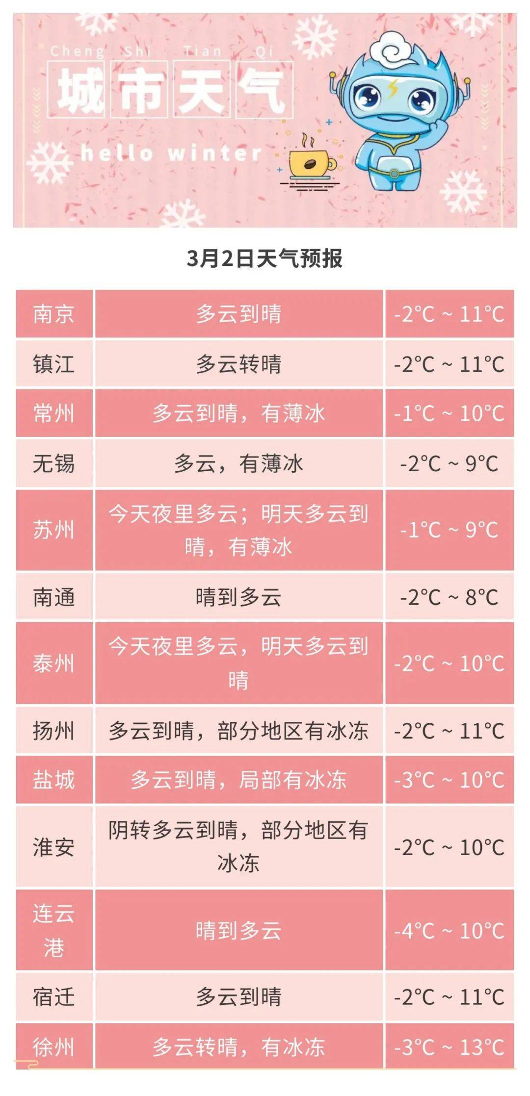 城市天气全省多云转阴有小雨.