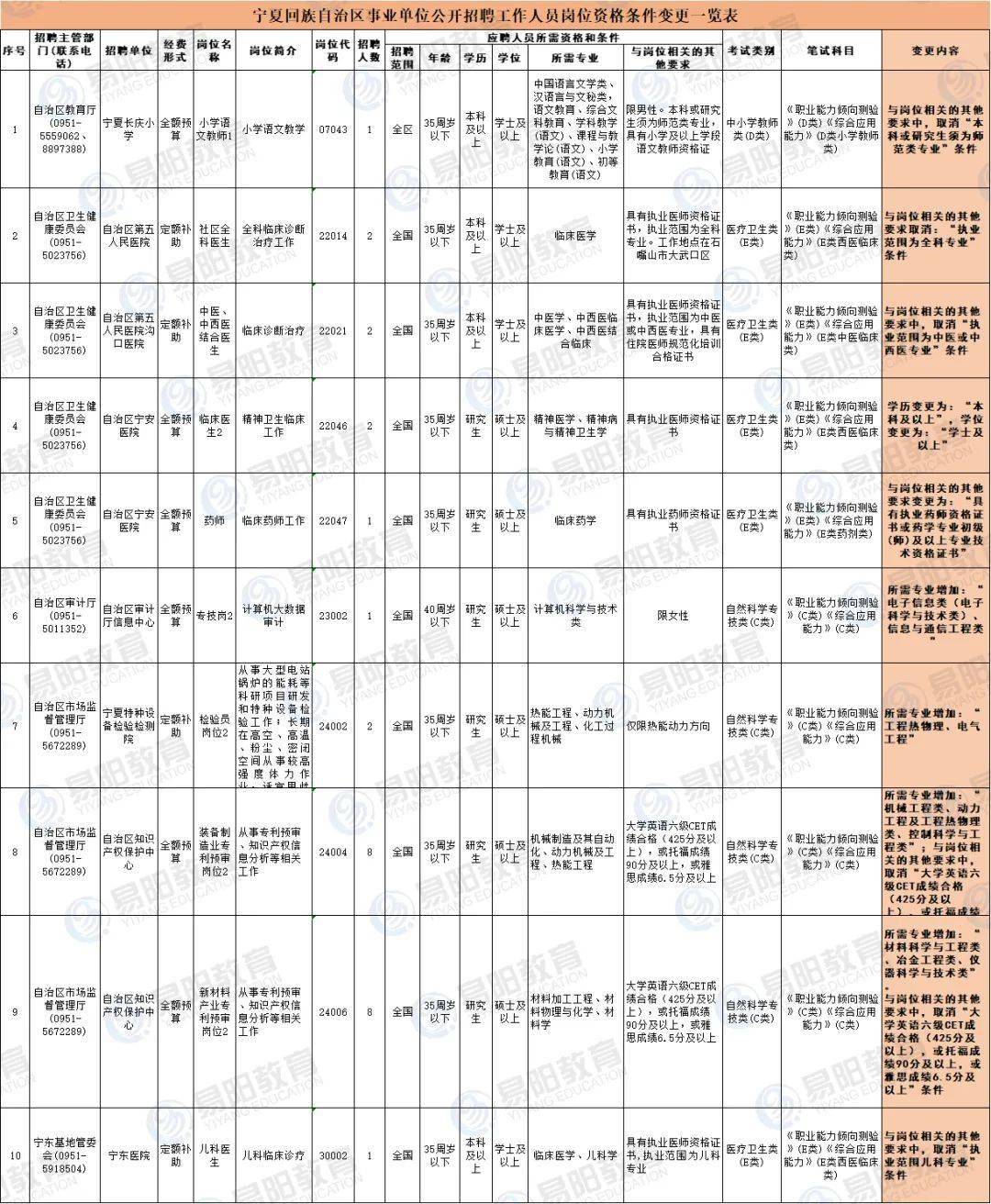 篇幅有限只展示部分 内容来源:宁夏人事考试中心>> 易阳小编温馨提示 