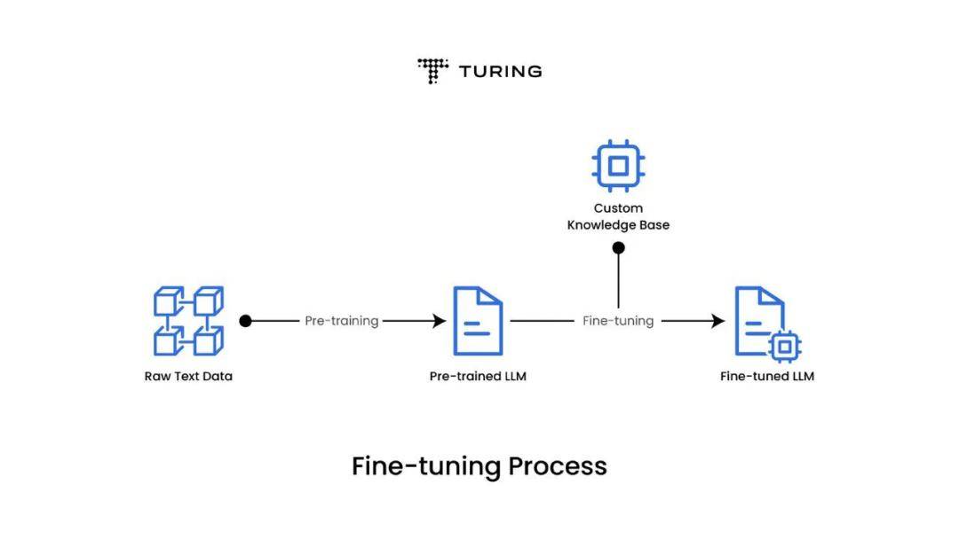 微调llm :概述,方法和实践_数据_模型_训练
