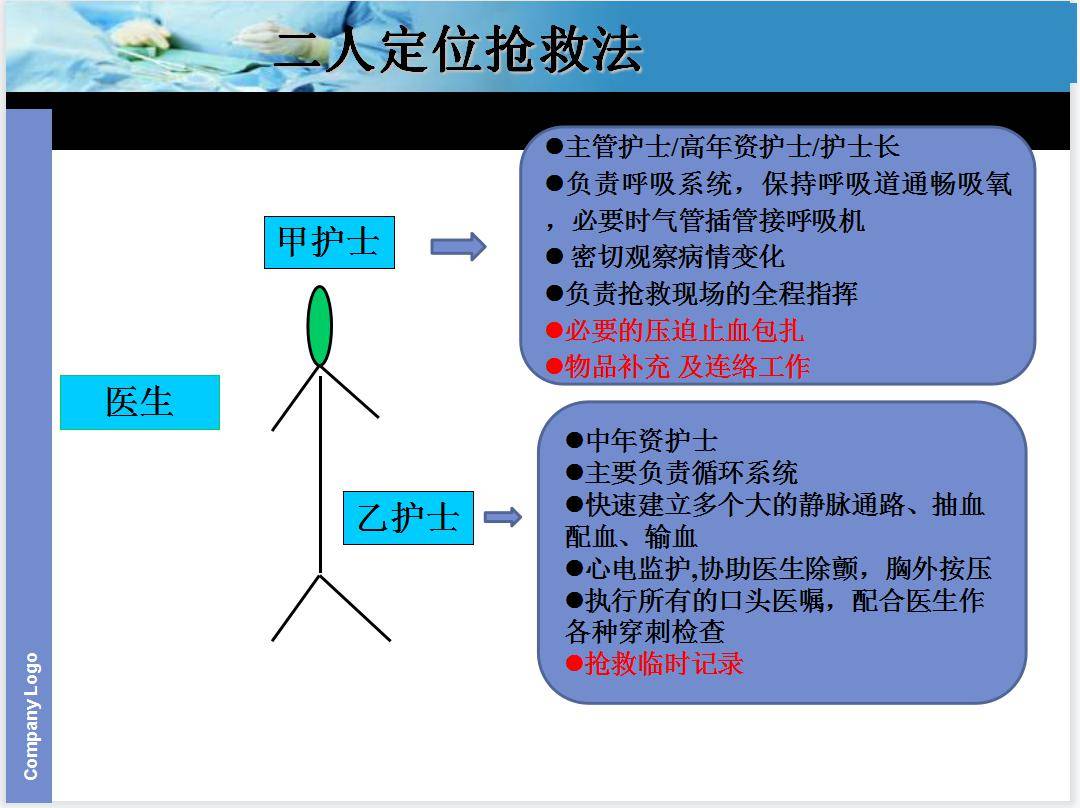 【ppt】急危重症病人的抢救配合