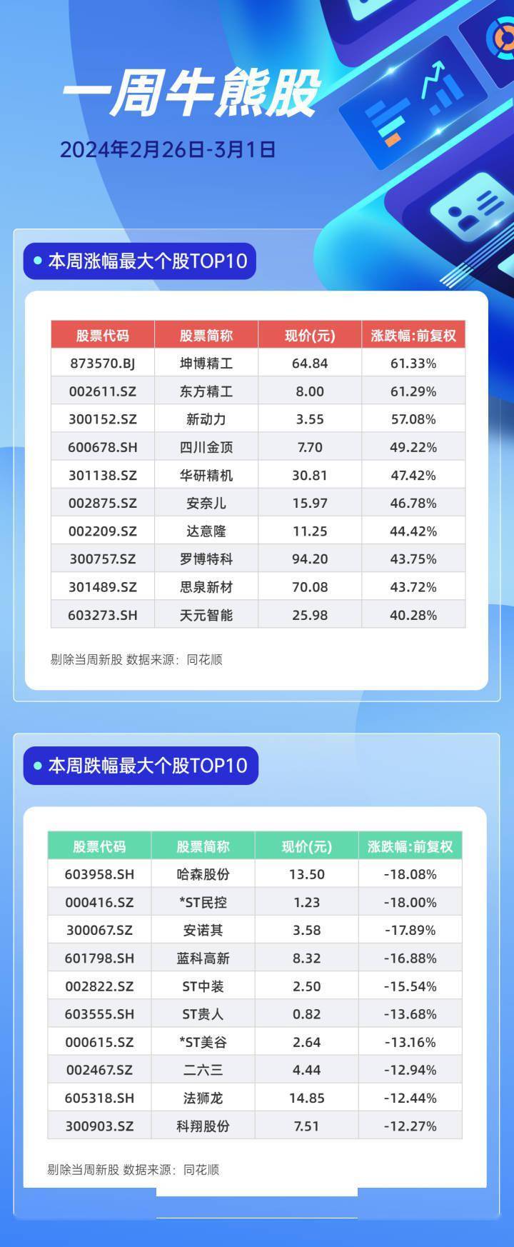 一周牛熊股 | 沪指站稳3000点 机器人,氢能源双双