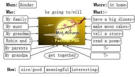 英语教学板书的5w1h附示例