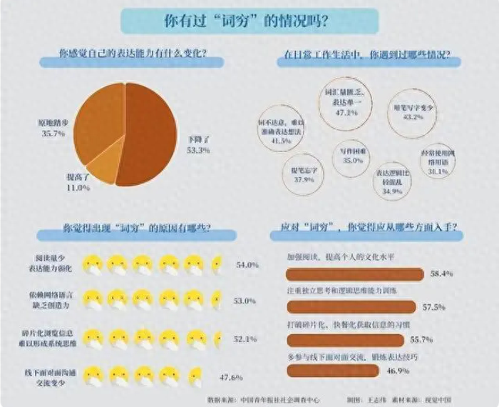 年轻人发觉“词穷”,是规避网络“驯化”第一步_表达能力_语言表达_线下
