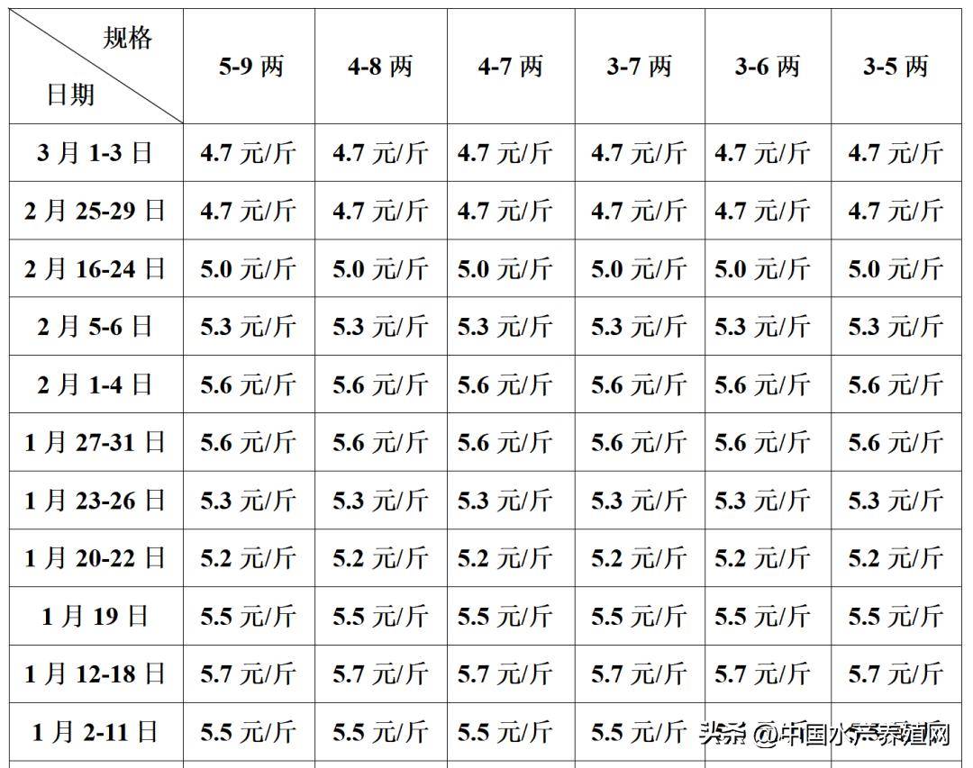 黄颡鱼全面上涨,对虾罗氏虾鳜鱼草鱼也略涨,鲈鱼黑鱼鮰鱼微跌!