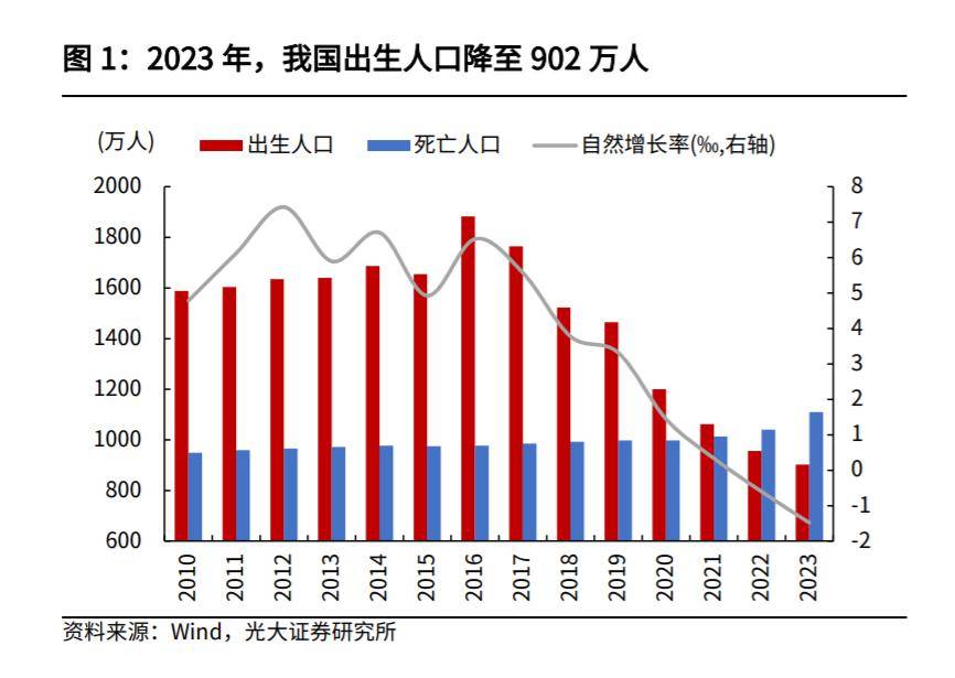 2023年年末,我国全国人口数量140967万人,比上年末减少208万人,继