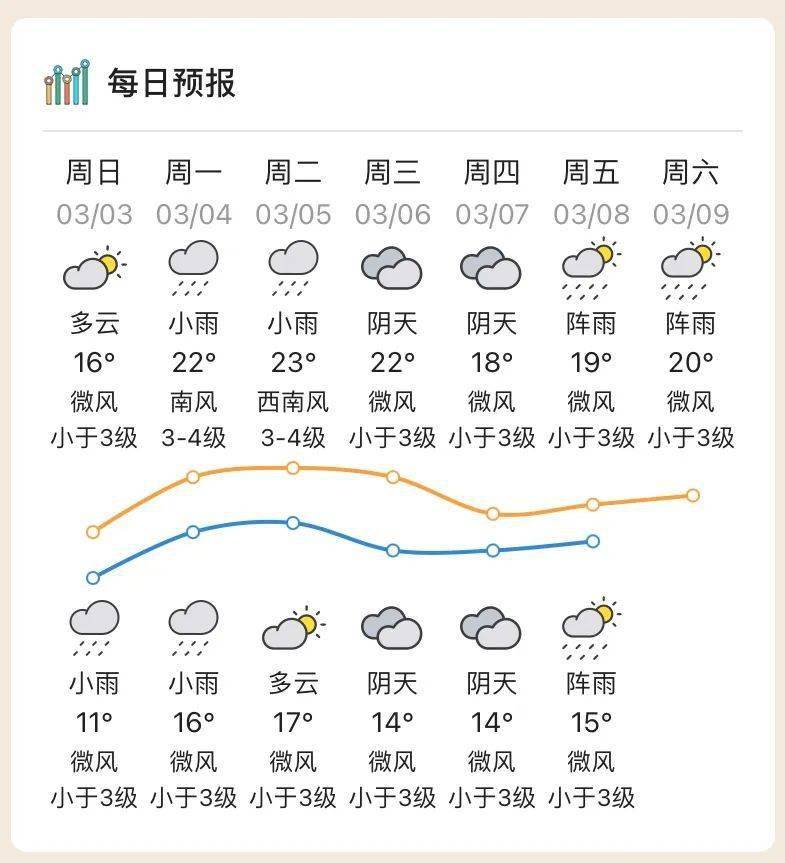 ▽▽▽肇庆天气海面天气预报:4到5日,我省沿海海面有(轻)雾.