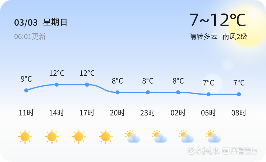 【聊城天气】3月3日,寒冷,晴转多云,南风2级_温度_建议_消耗