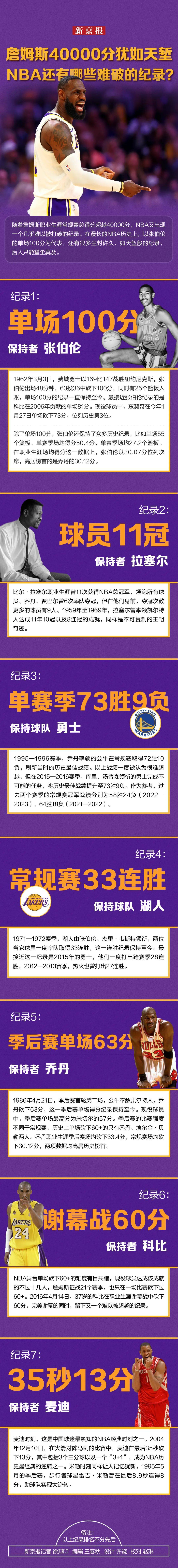 历史首位!詹姆斯,40000分!_得分_效率_出勤率