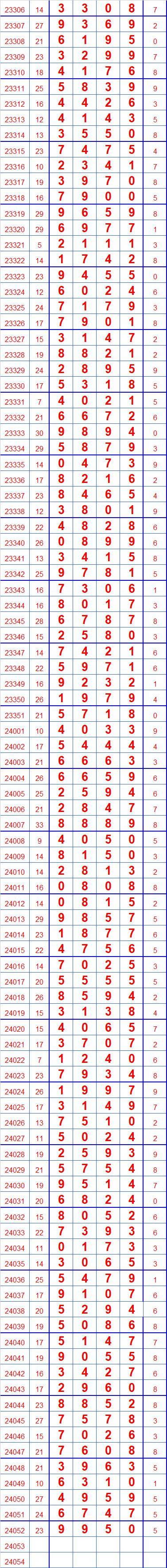 第24053期排列五奖表长条(留言区更精彩)