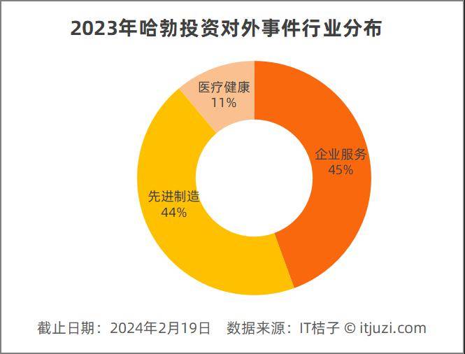 2023 年,华为的哈勃投资,也降速了_行业_融资_科技