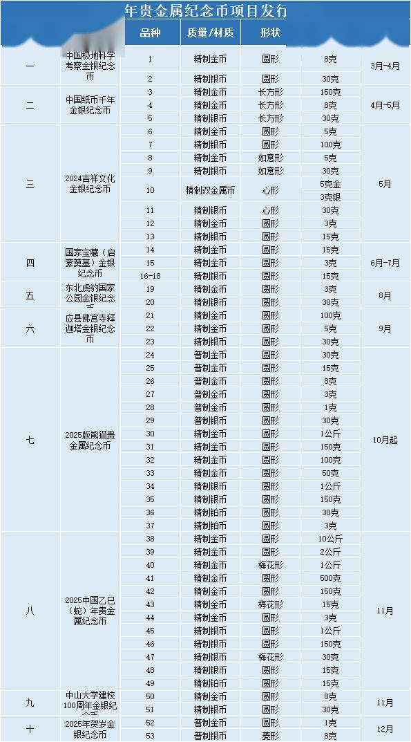 2024年发行计划表来了,53枚纪念币,要抽签预约_题材_时间_项目