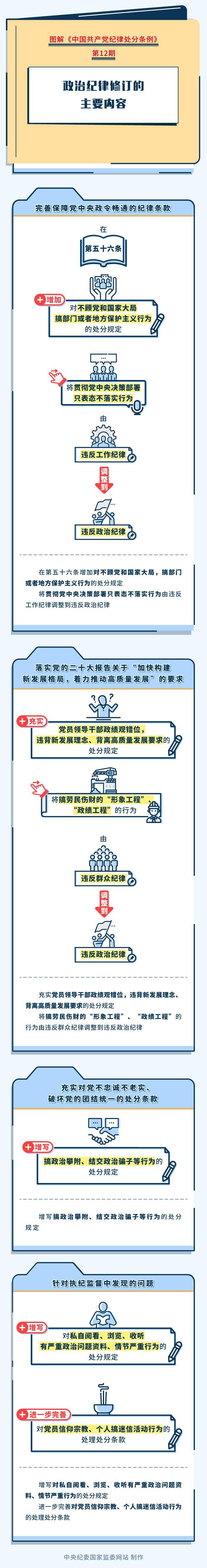 图解纪律处分条例丨政治纪律修订的主要内容_康欣_李鹤_胡庆涛