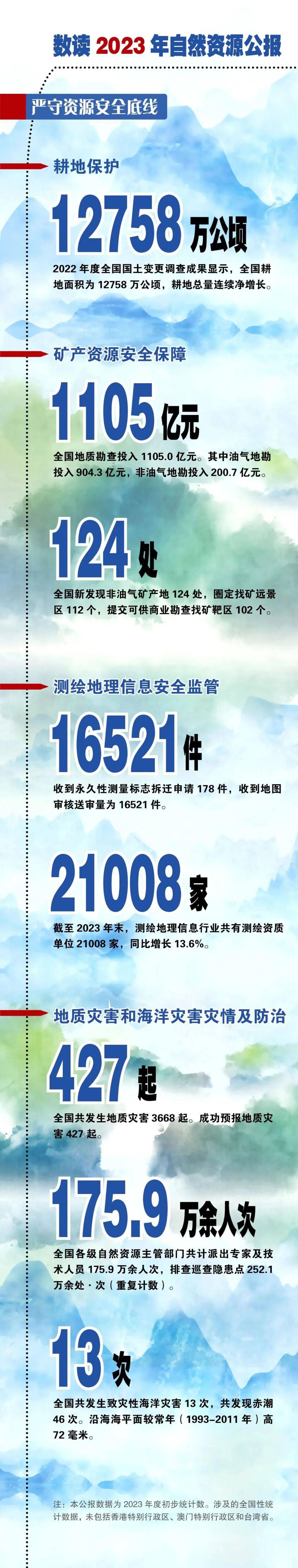 数读2023年中国自然资源公报