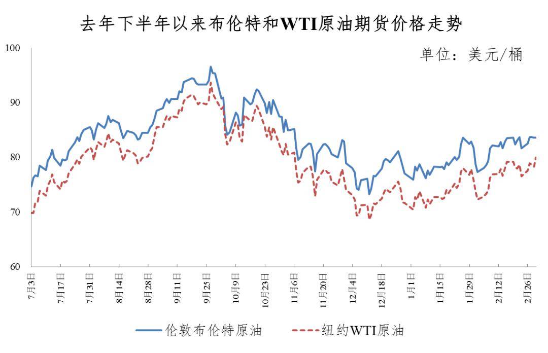 国际原油价格走势图图片