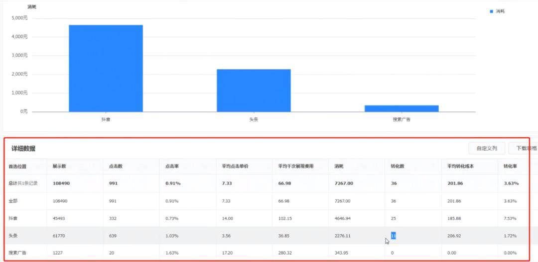 如图所示,图中的账户出价是150,消费较高的版位抖音和今日头条,成本都