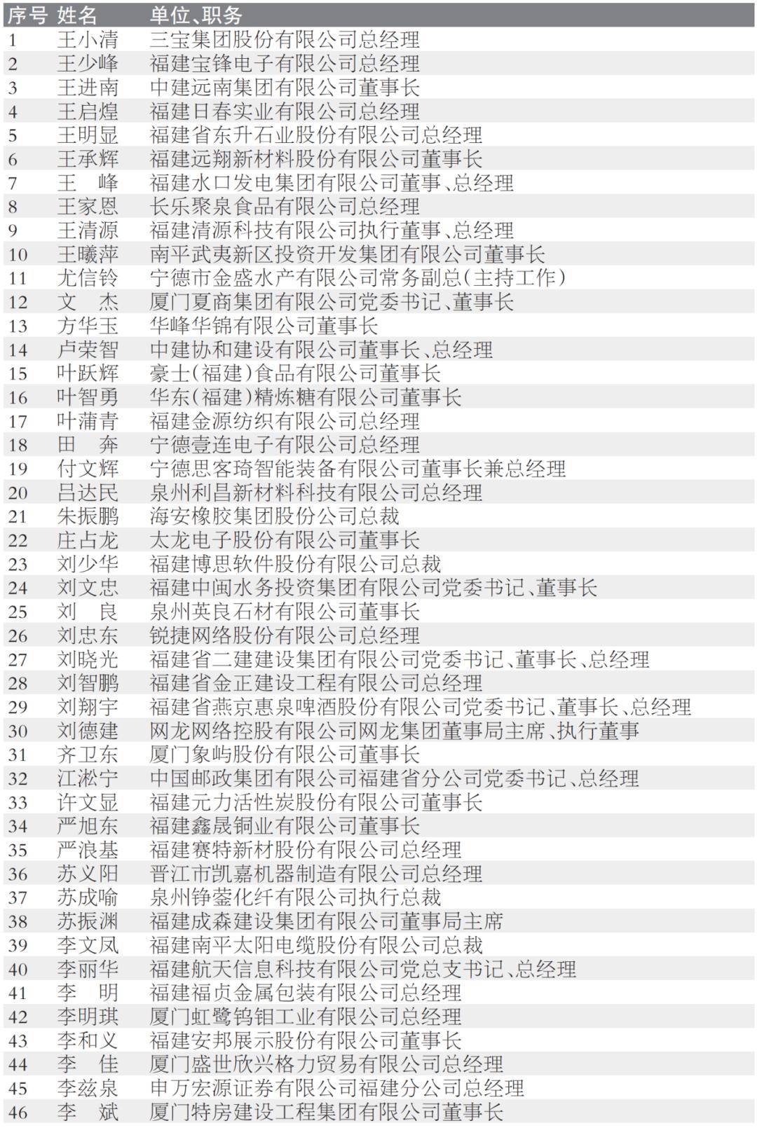 福建企业家排名100强