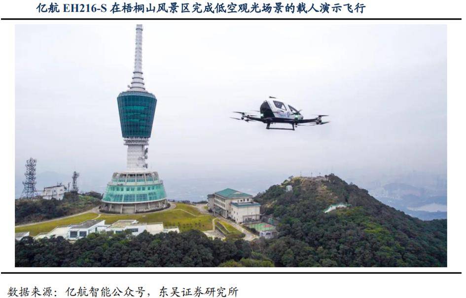 亿航智能目前已在广州,深圳,贺州等18座国内城市开展低空旅游场景的试