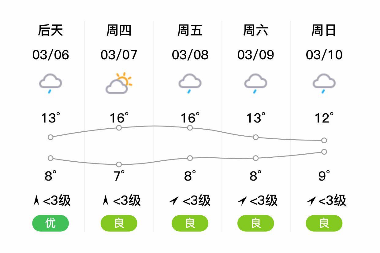 「衡阳」明日(3/5),小雨,8~13℃,北风 3级,空气质量优