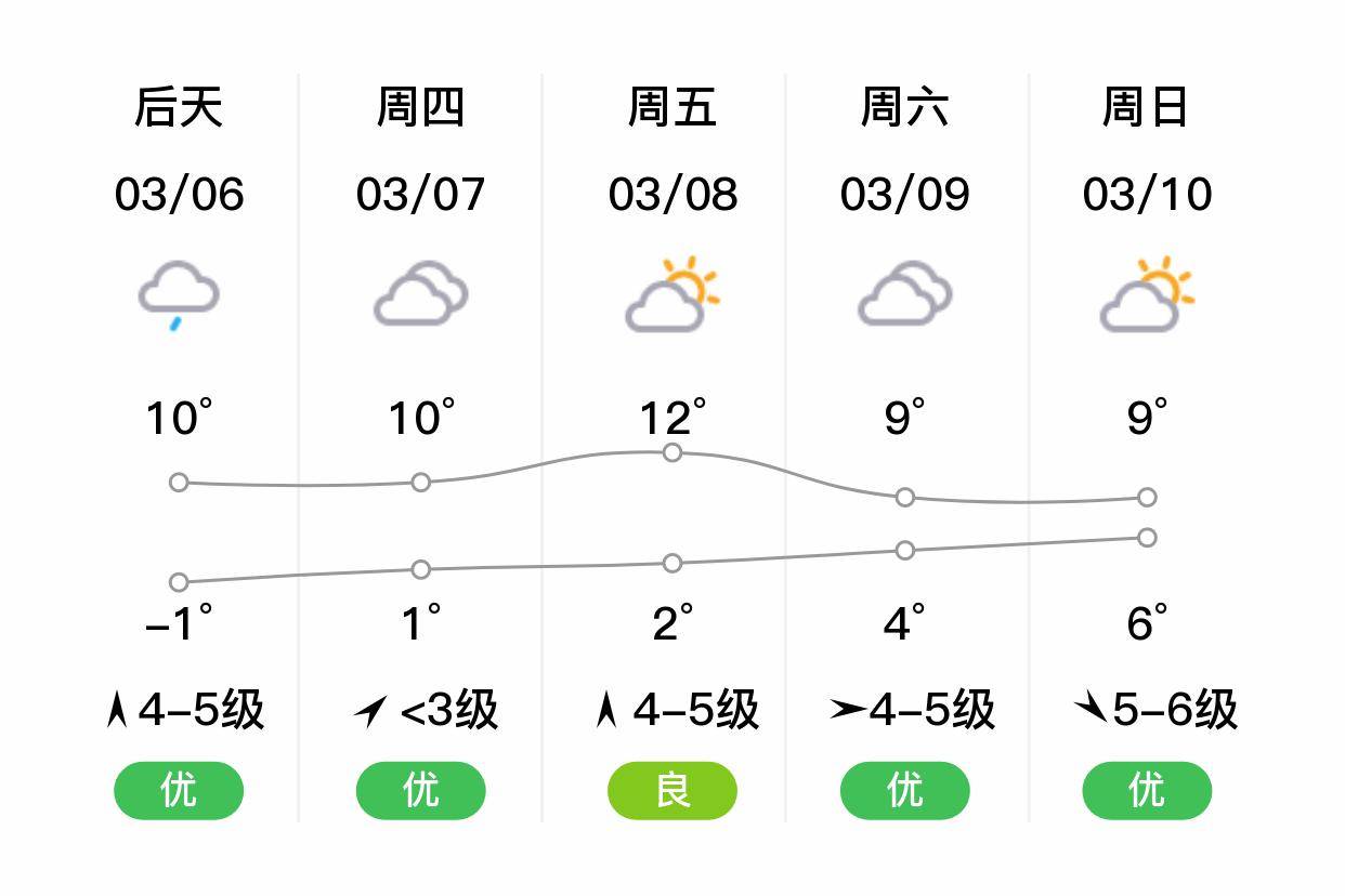 「嘉兴平湖」明日(3/5),小雨,7~11℃,西北风5~6级,空气质量良